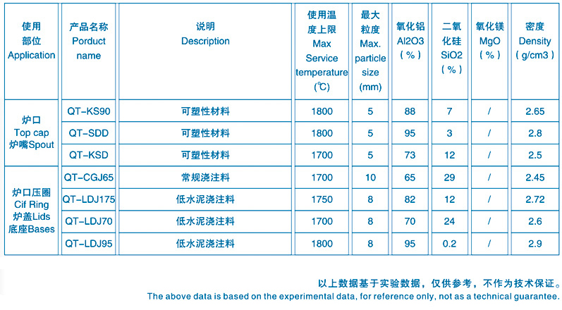 中頻爐爐口料技術(shù)參數(shù)