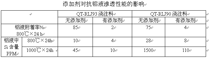 添加劑對(duì)抗鋁液滲透性能的影響