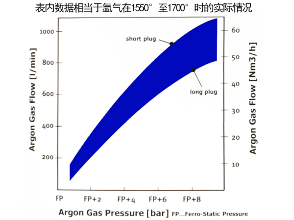 彌散式透氣磚芯內部壓力流量數據